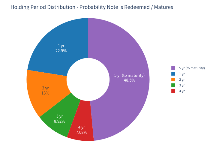 Pie chart — holding-period distribution (Scenario B)