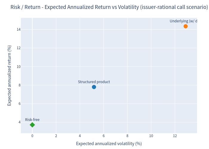 Risk / return profile chart (Scenario B)