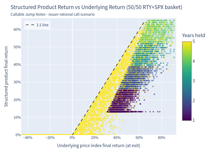 Scatter — structured product return vs underlying return (Scenario B)
