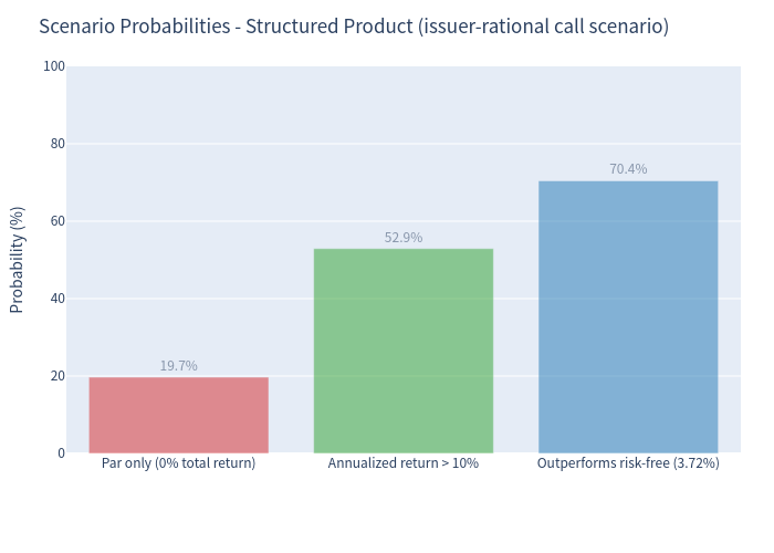 Bar chart — scenario probabilities (Scenario B)