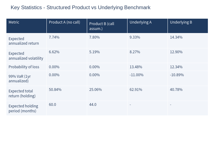 Key statistics summary table chart