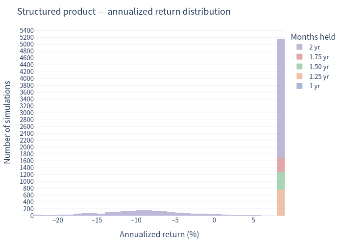 Structured product annualized return histogram