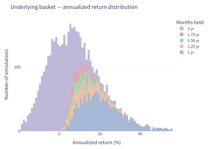 Underlying annualized return histogram
