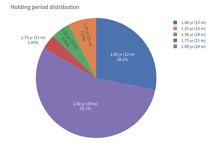 Holding period distribution