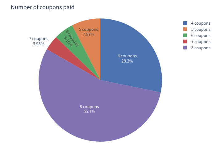 Number of coupons distribution