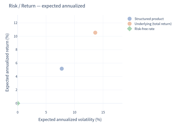 Risk-return scatter