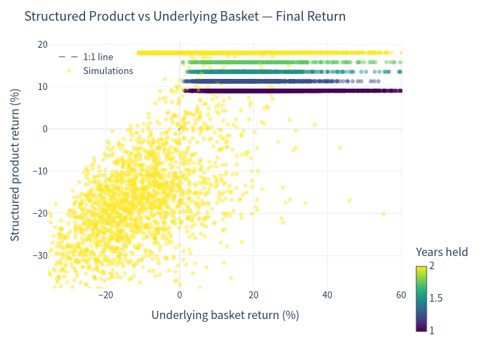 Scatter of product vs underlying returns