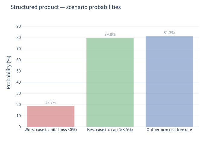 Scenario probability bar chart