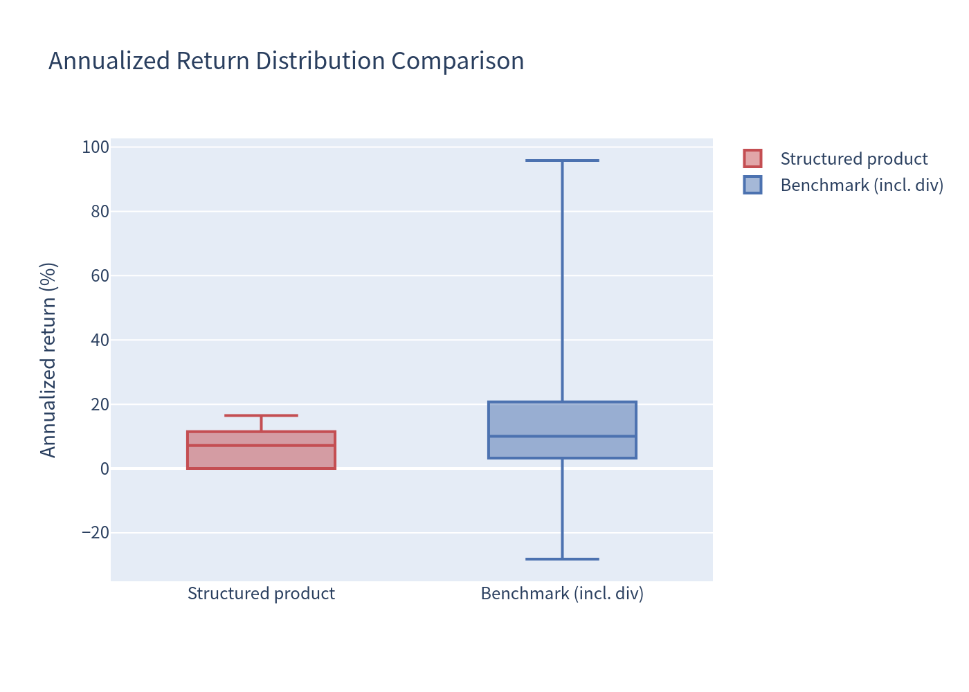 Return distribution boxplot