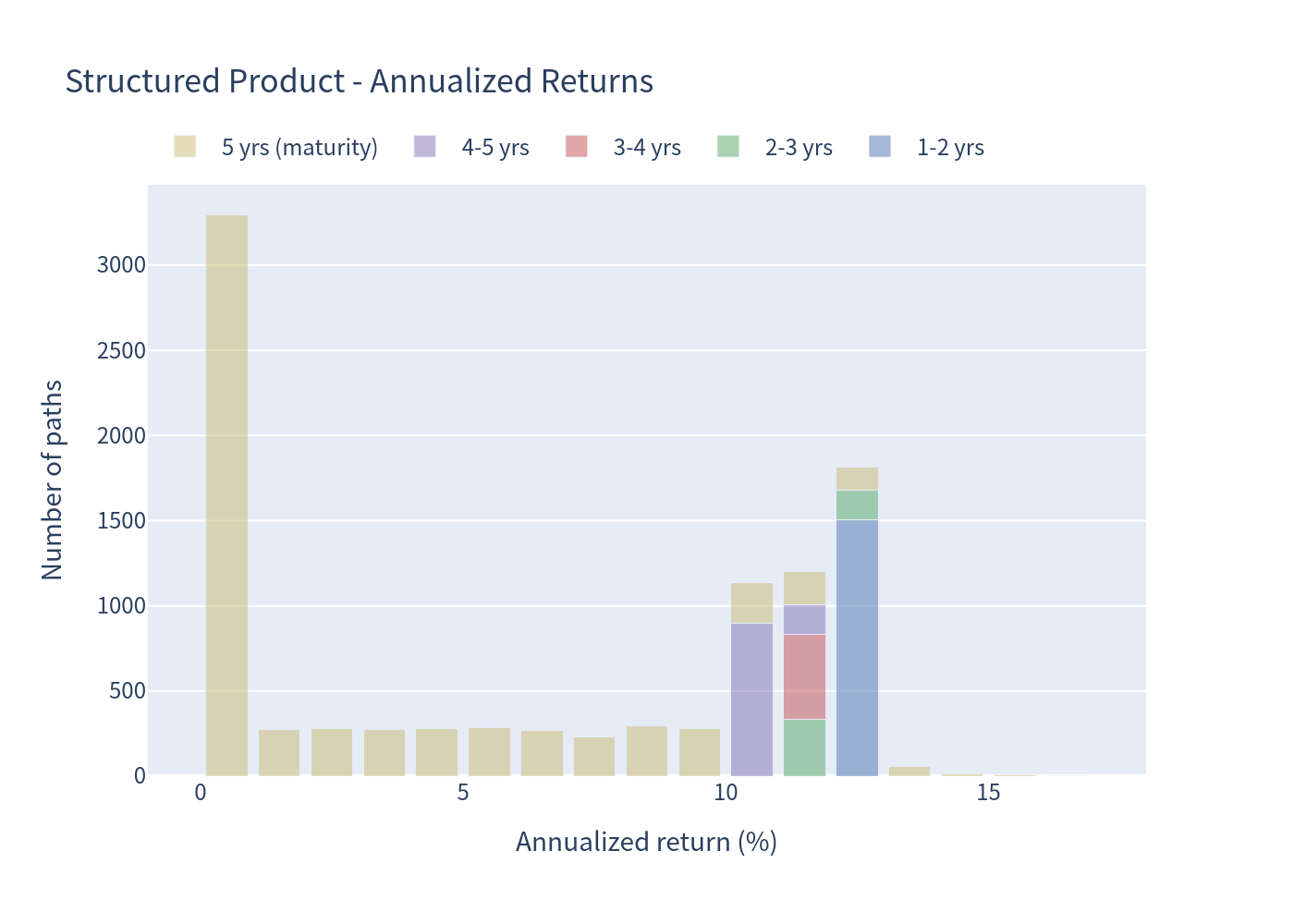 Product annualized return histogram
