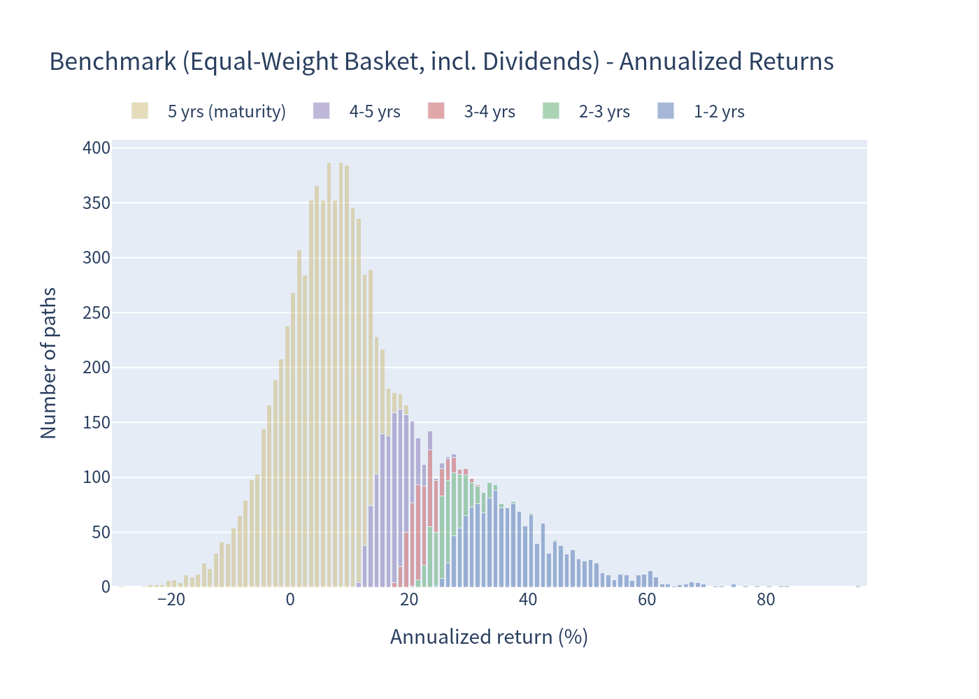 Benchmark annualized return histogram