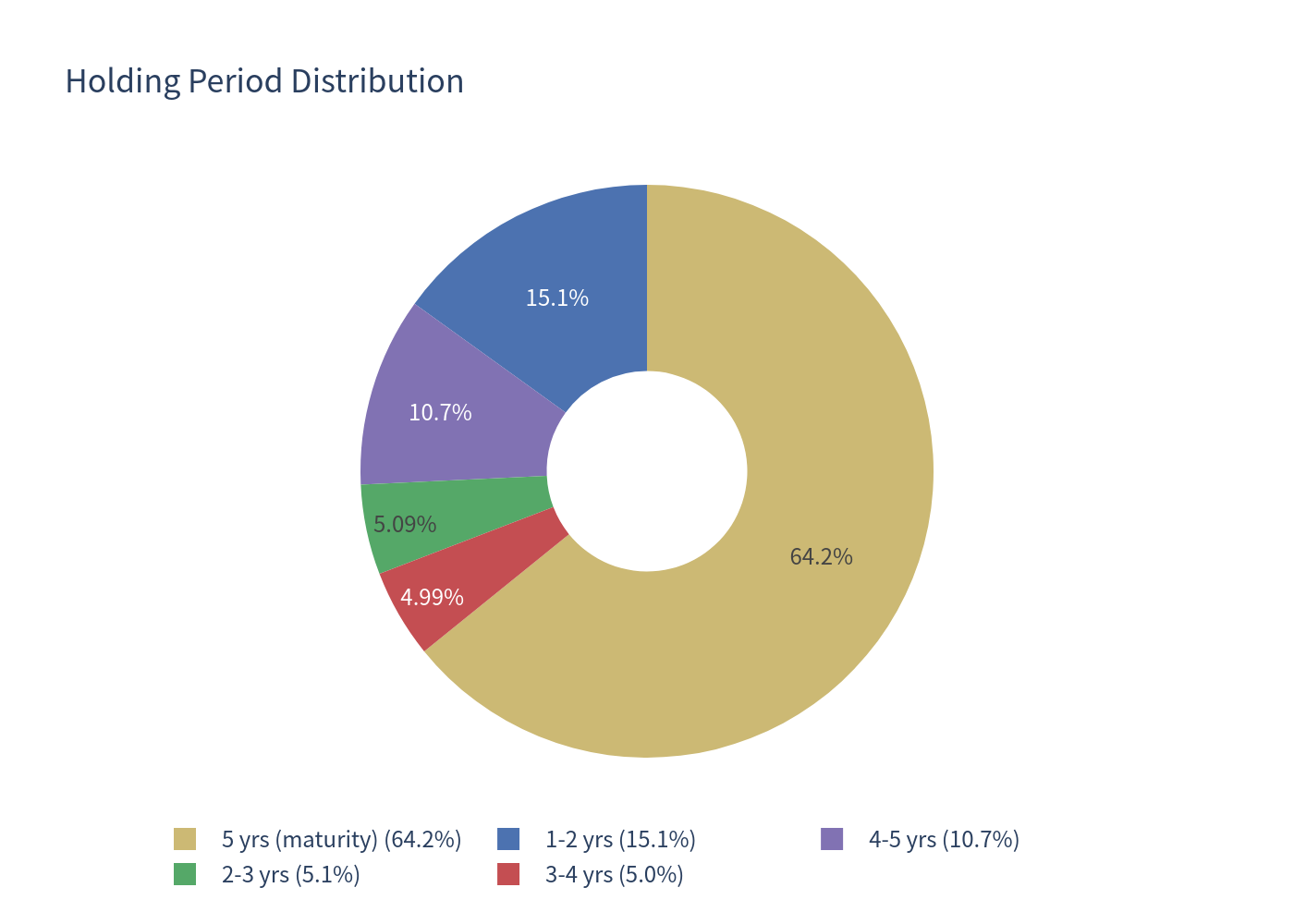 Holding period distribution pie chart