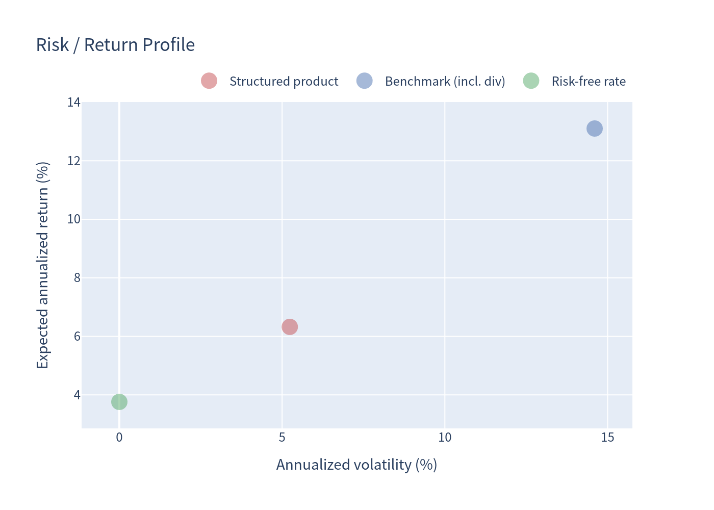 Risk return scatter chart