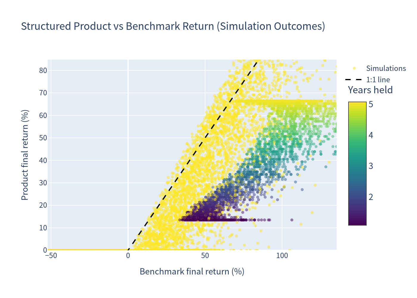 Scatter of simulation outcomes — product vs benchmark return
