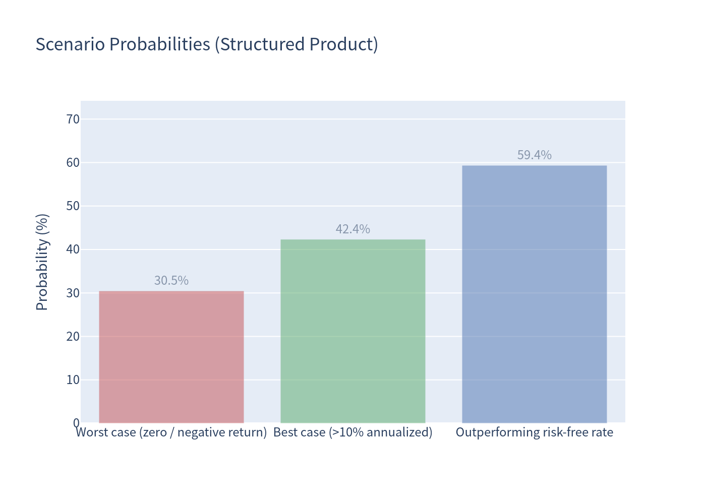 Scenario probability bar chart