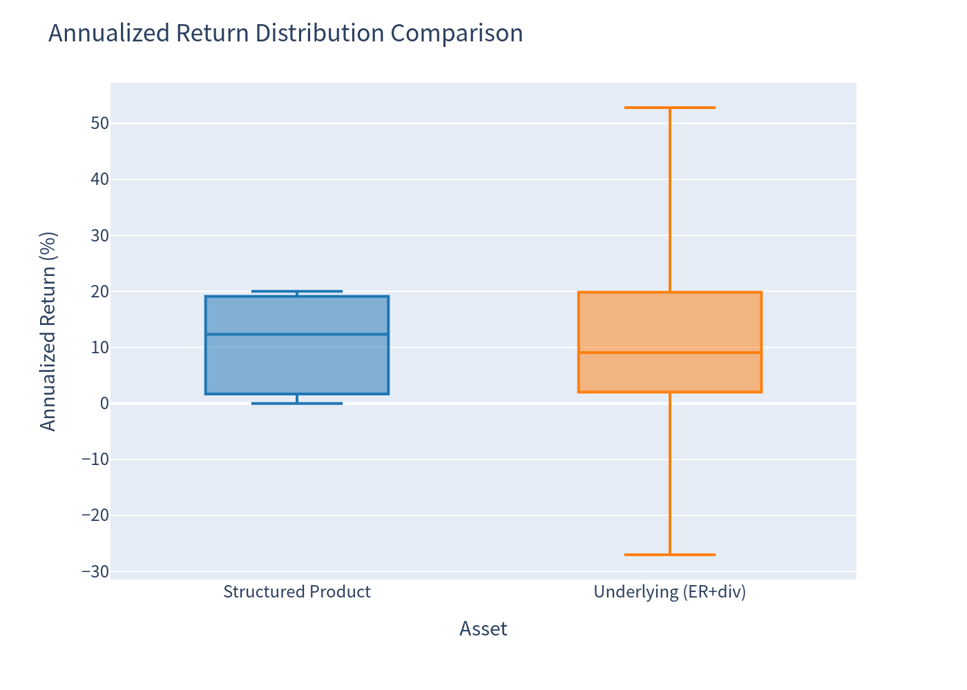 Box plot comparison
