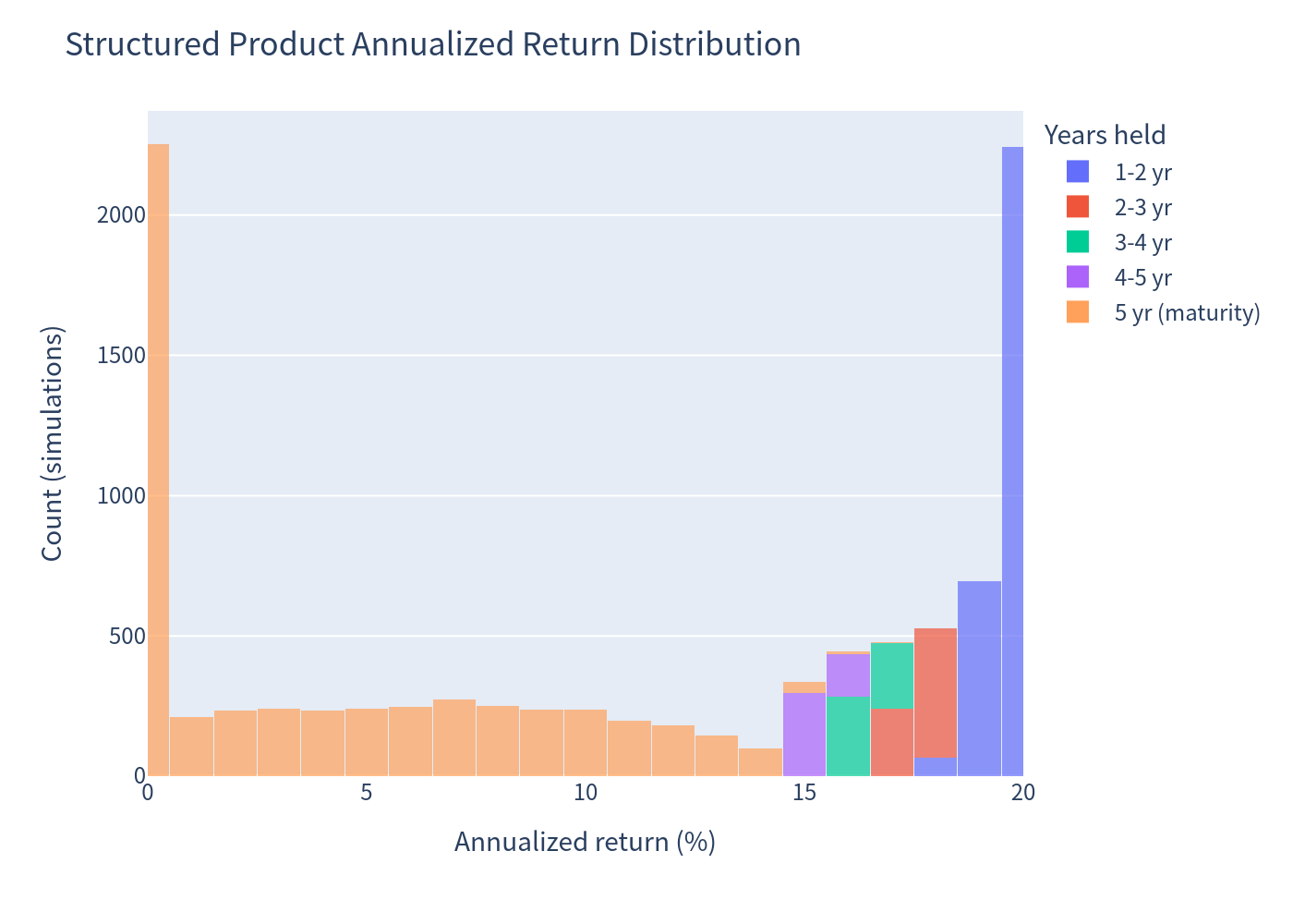 Histogram — Product annualized returns