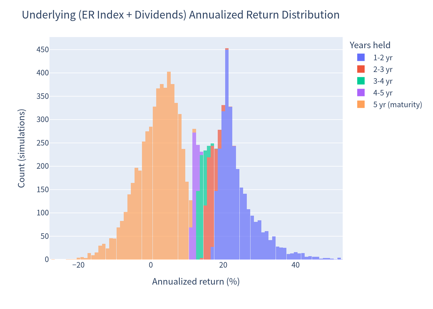 Histogram — Underlying annualized returns