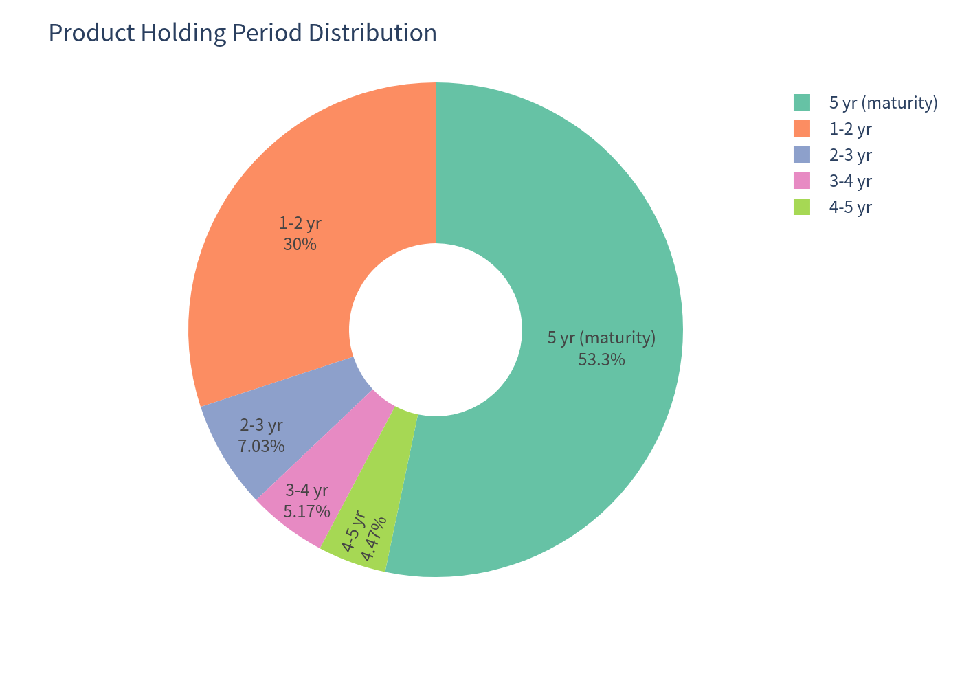 Holding period pie chart