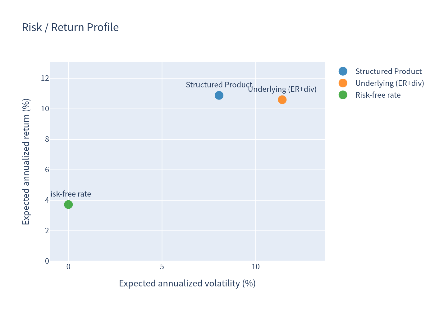 Risk return scatter chart