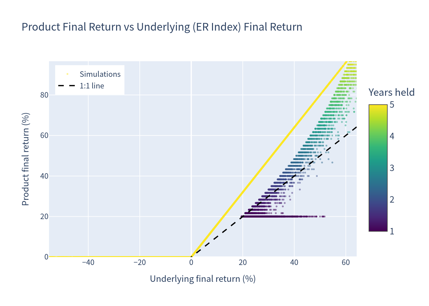 Scatter — Product vs Underlying final returns