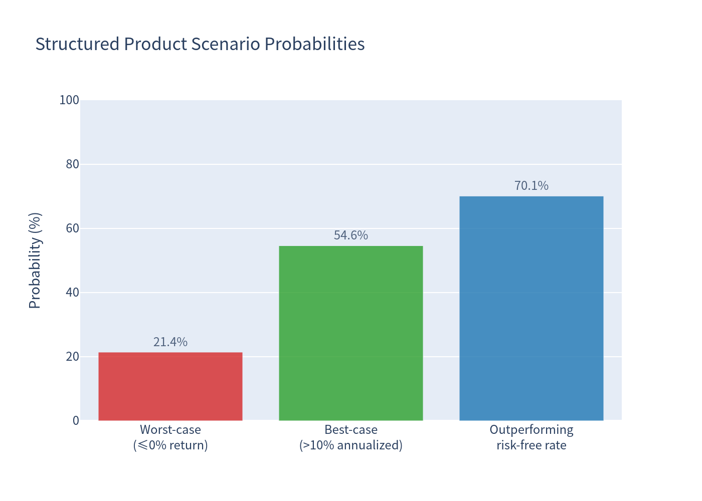 Scenario probability bar chart