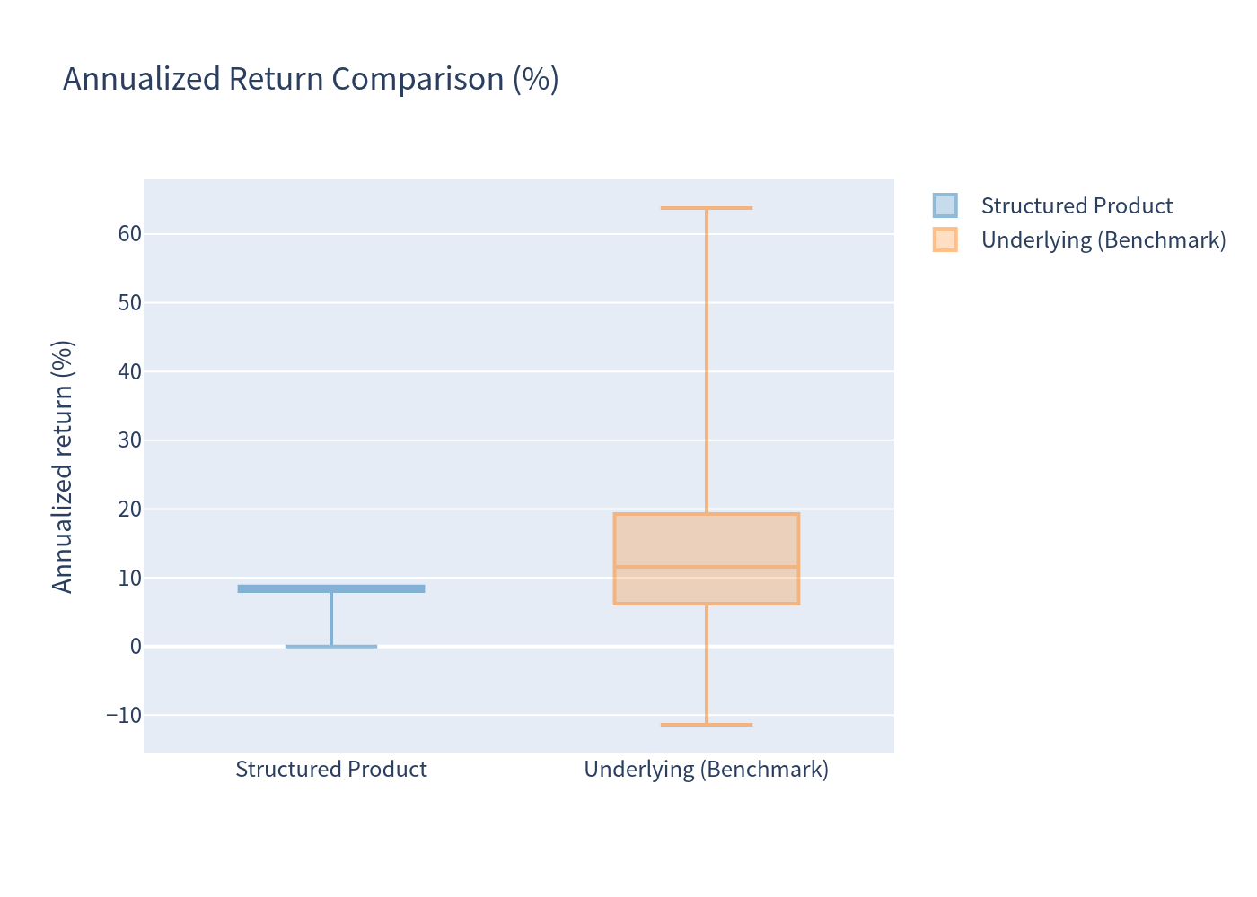 Box plot comparison of annualized returns