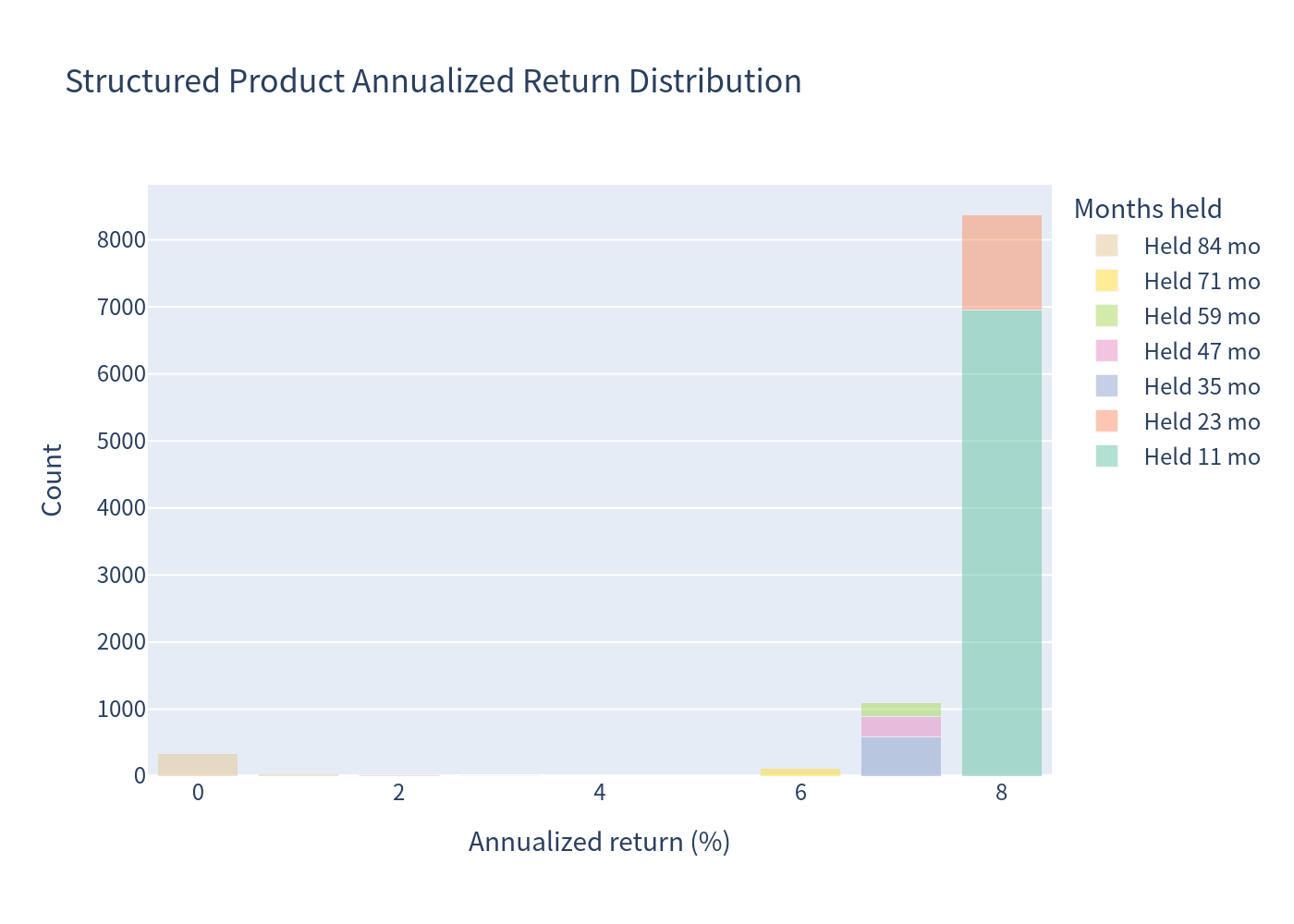 Histogram of structured product annualized return distribution