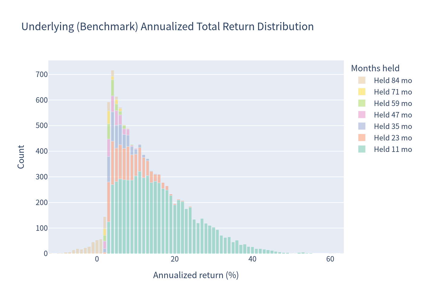 Histogram of underlying annualized total return distribution