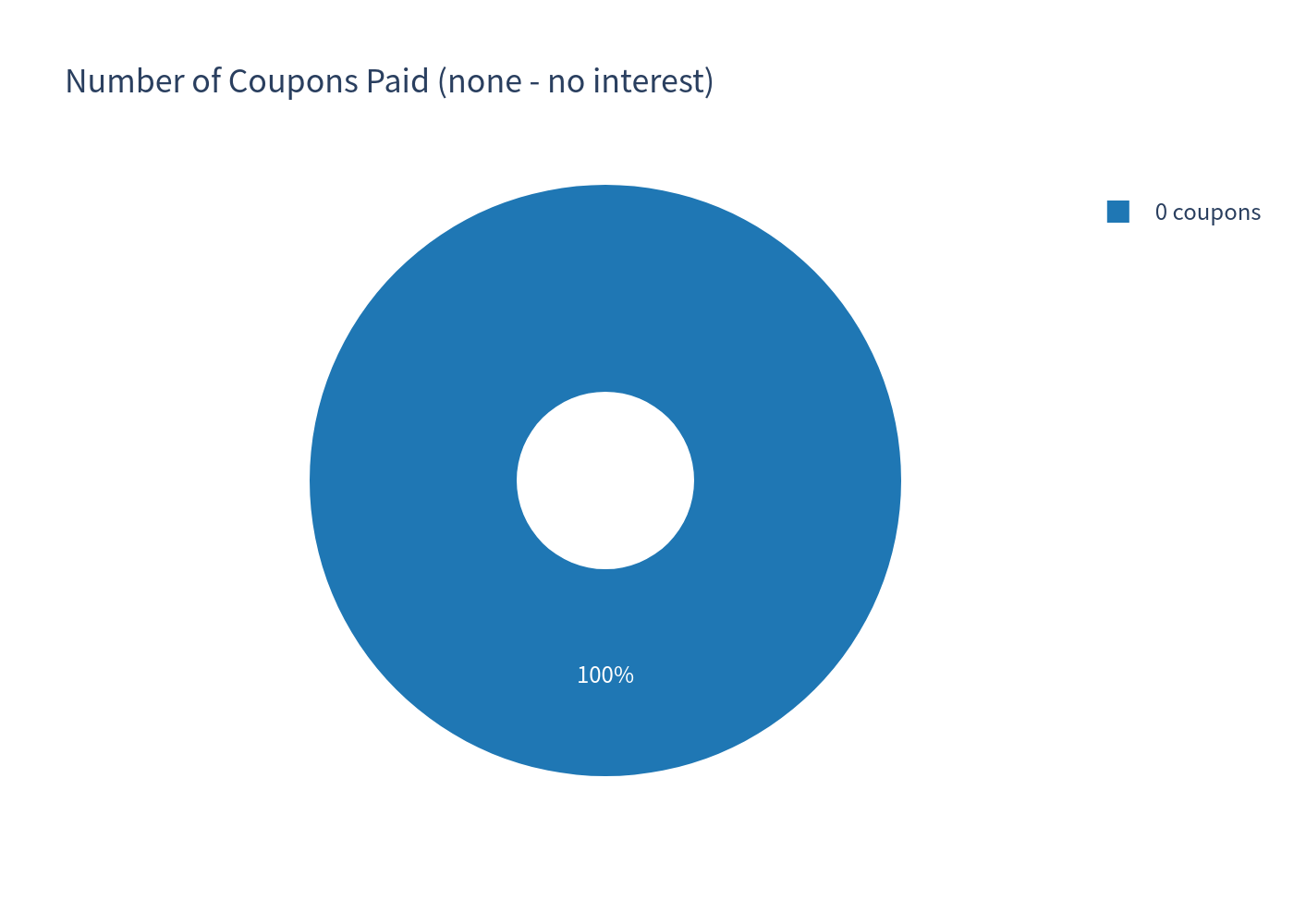 Pie chart of number of coupons paid