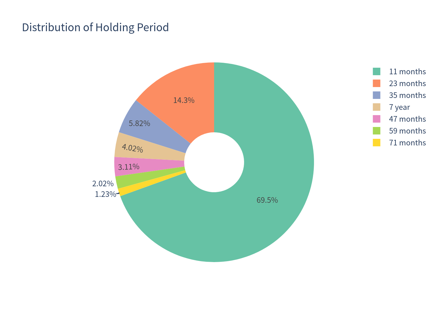 Pie chart of holding period distribution