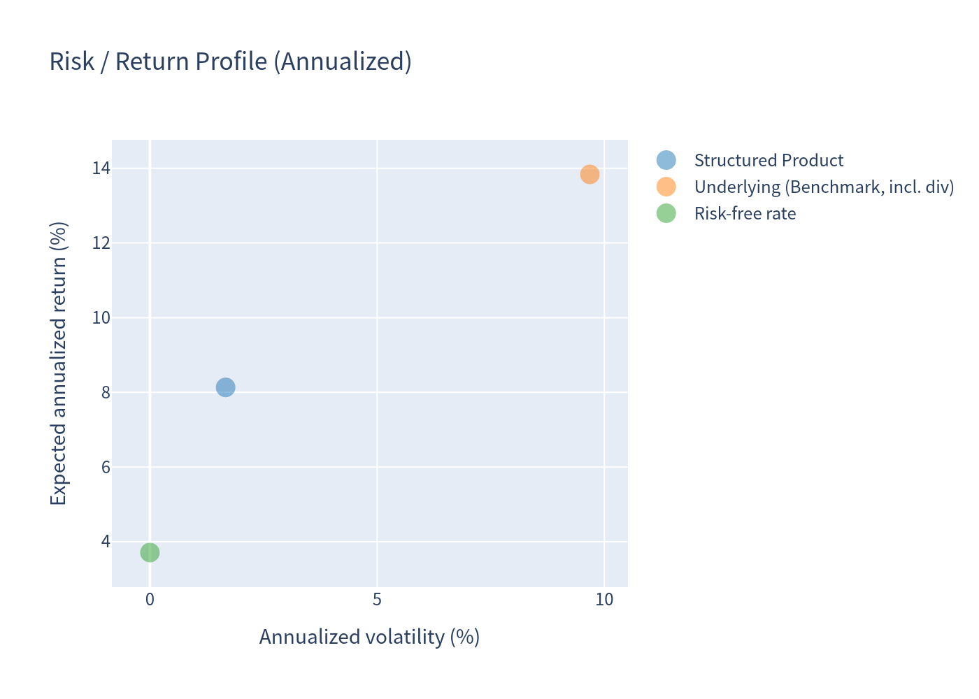 Risk return scatter plot