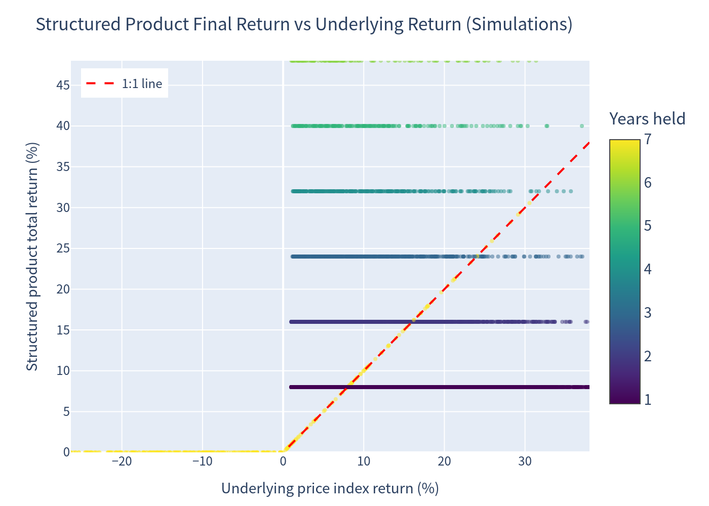Scatter plot of product return vs underlying return
