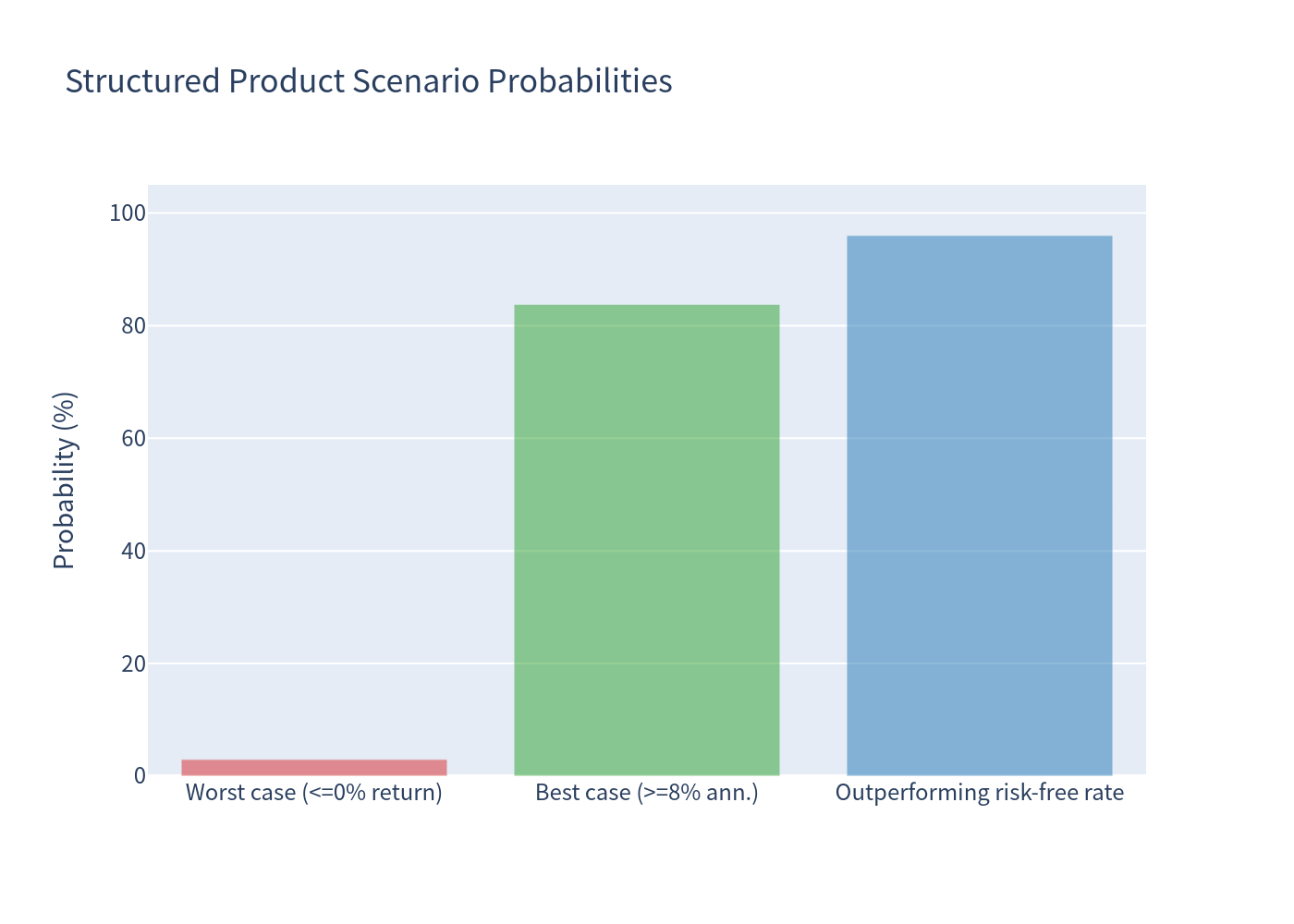 Bar chart of scenario probabilities