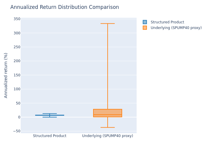 Box plot: Annualized Return Distribution Comparison