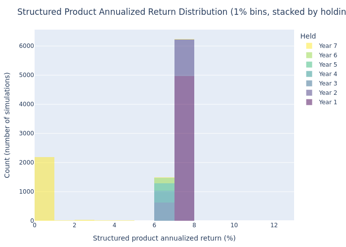 Histogram: Structured Product Annualized Return Distribution