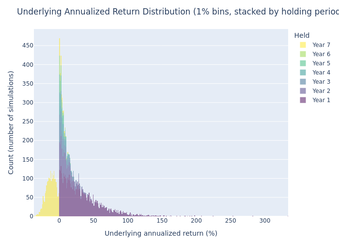 Histogram: Underlying Annualized Return Distribution