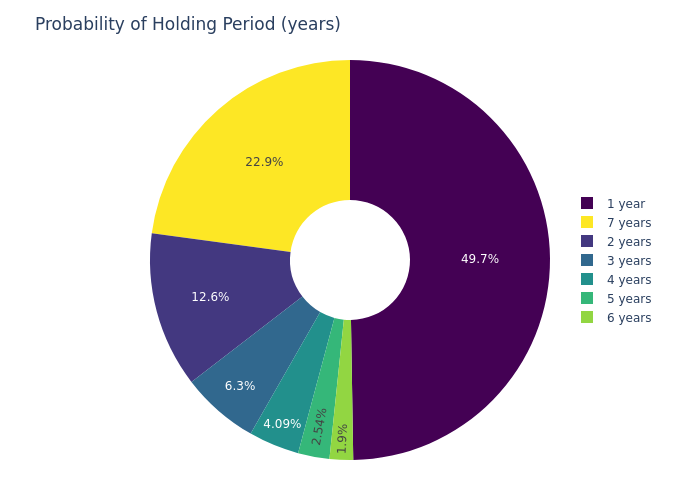 Pie chart: Probability of Holding Period