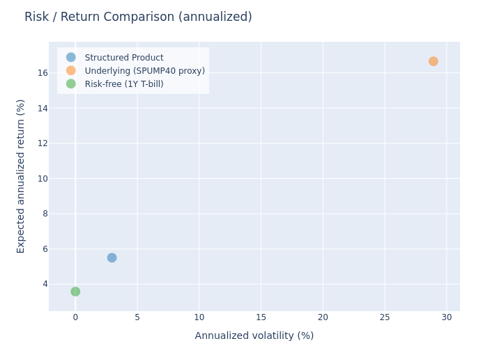 Scatter: Risk / Return Comparison