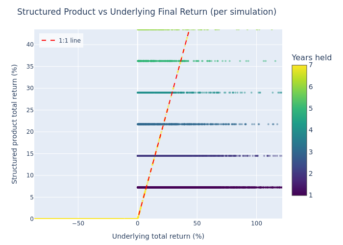 Scatter: Simulation Outcomes — Structured Product vs Underlying