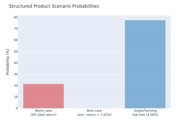 Bar chart: Scenario Probabilities