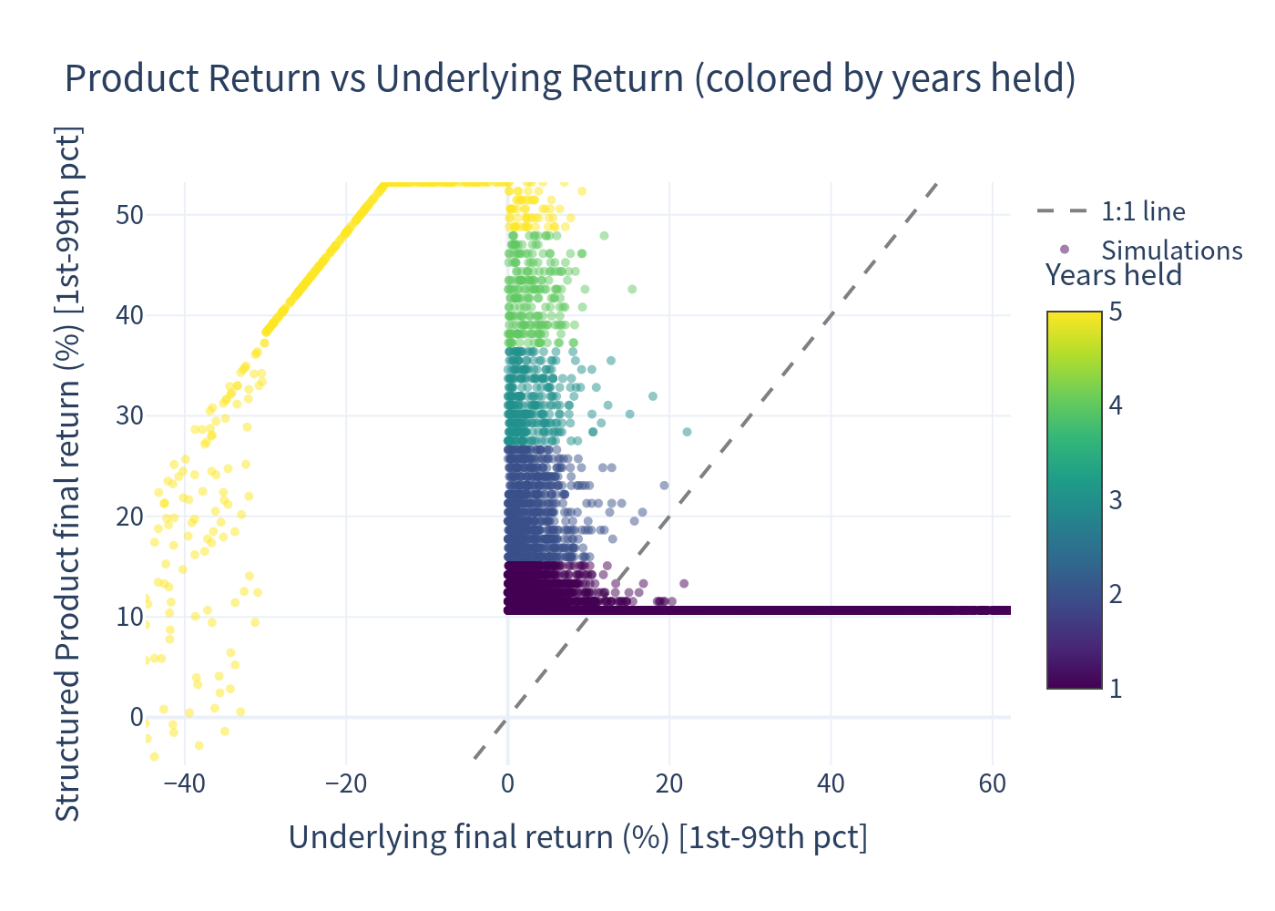 Scatter of product vs underlying returns