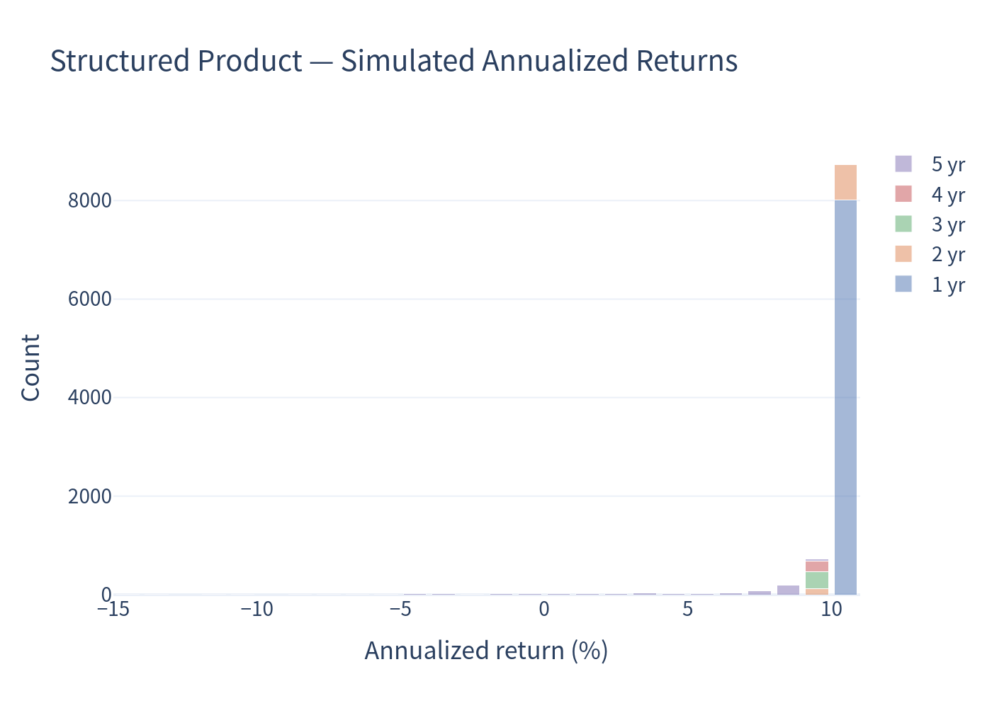 Histogram of product annualized returns