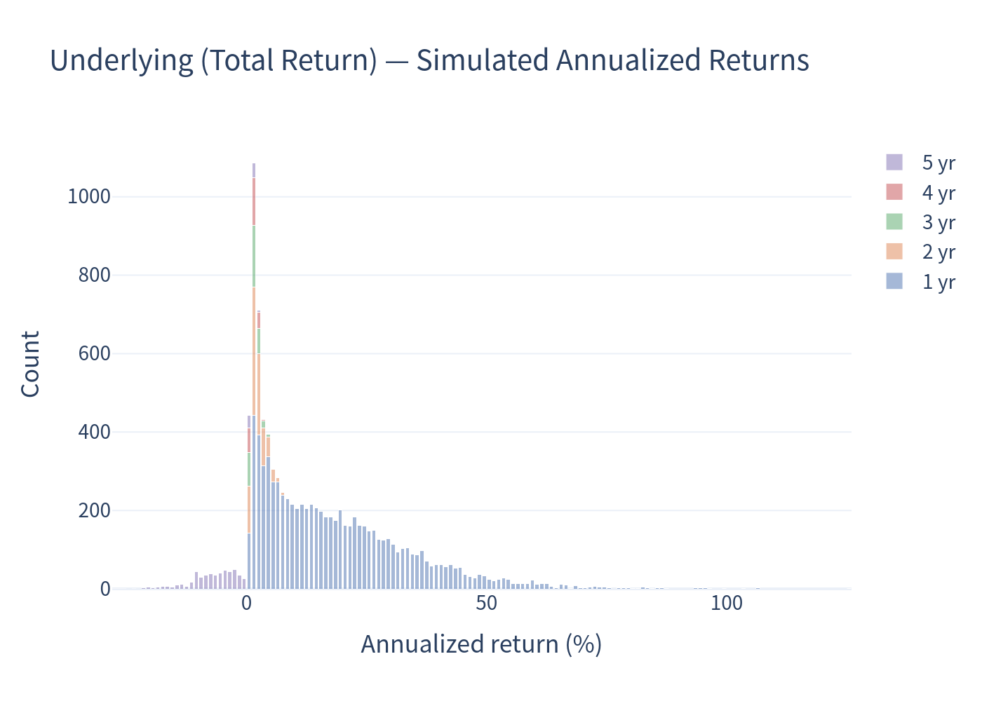 Histogram of underlying annualized returns