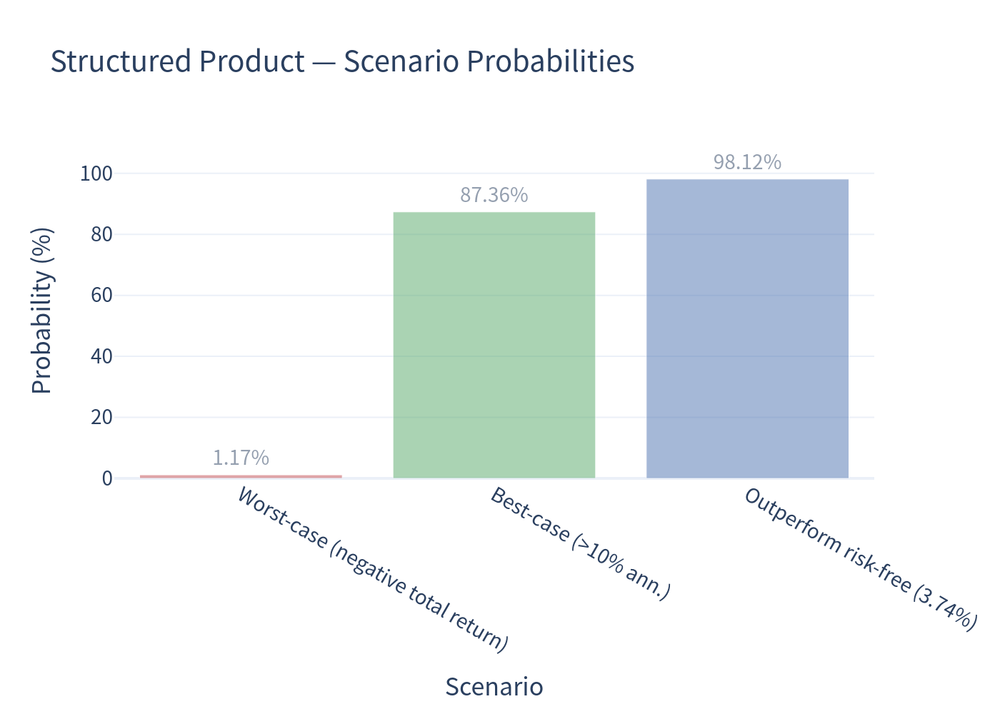 Scenario probability bar chart