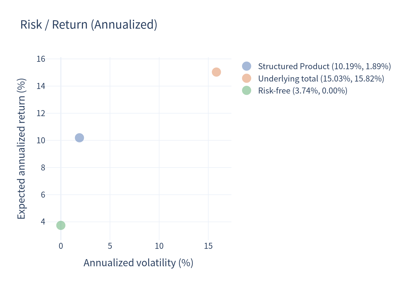 Risk return scatter