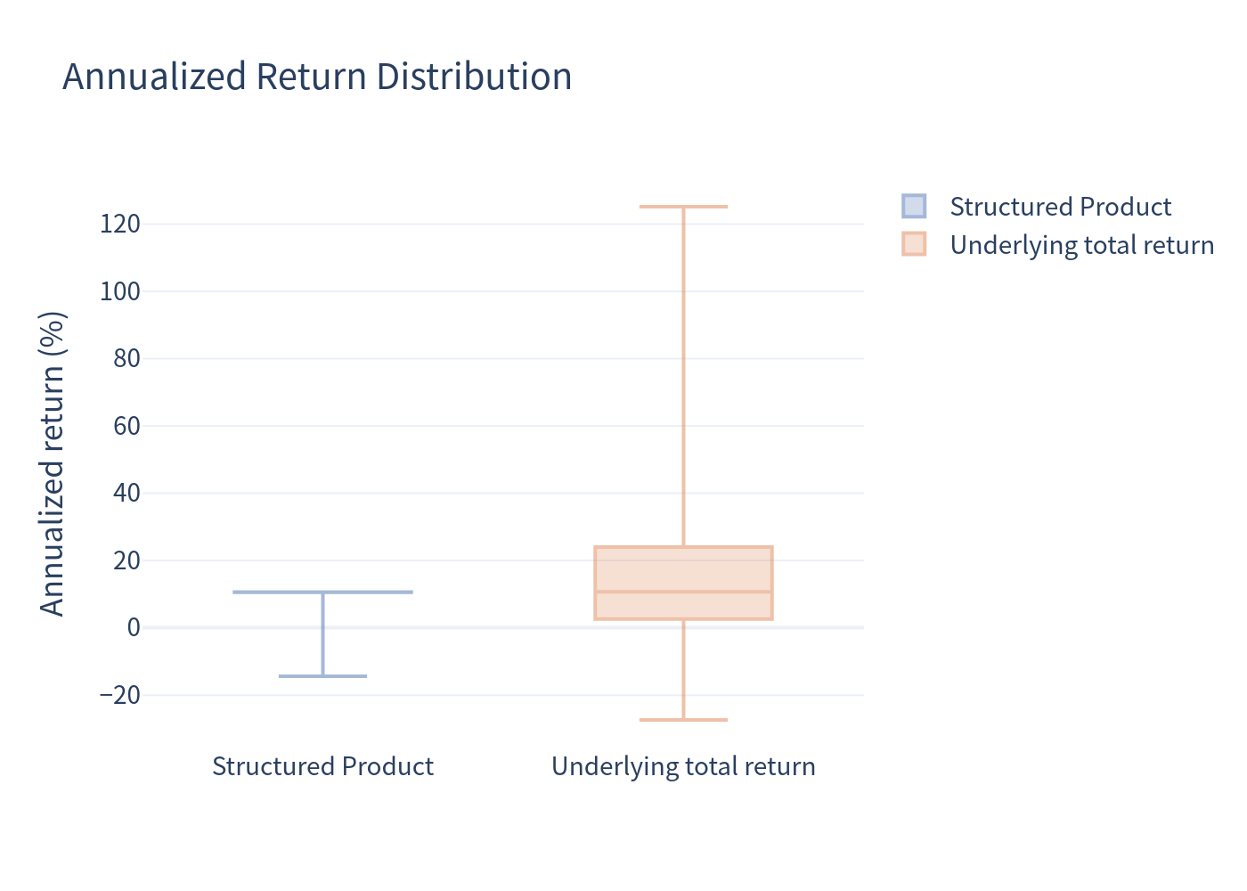 Box plot comparison