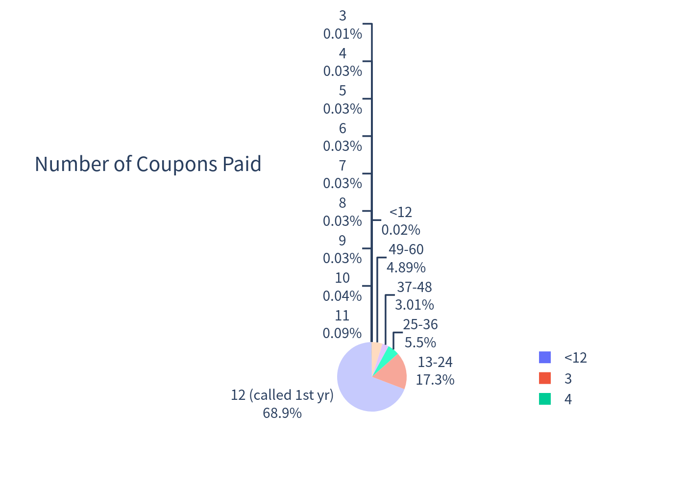 Pie chart of coupon counts