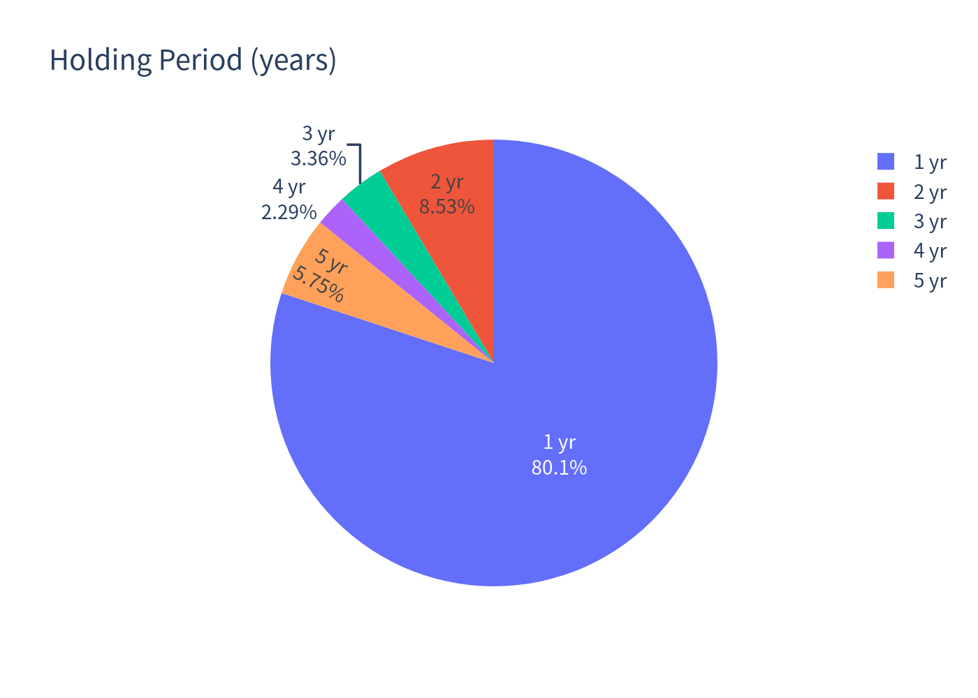 Pie chart of years held