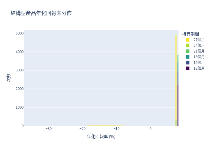 結構型產品年化回報率分佈